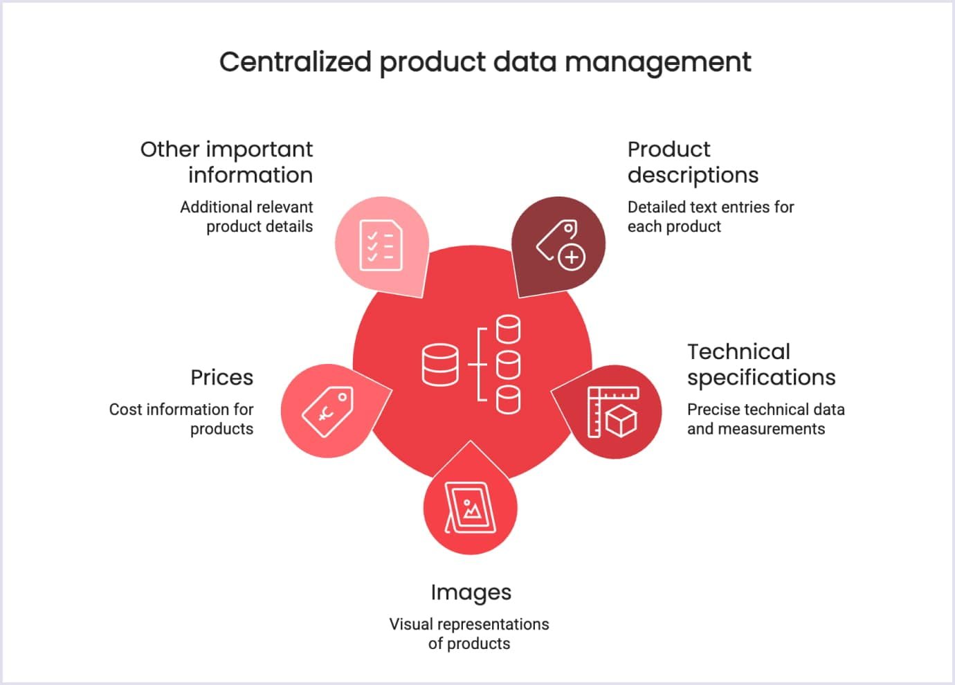Components of centralized product data management