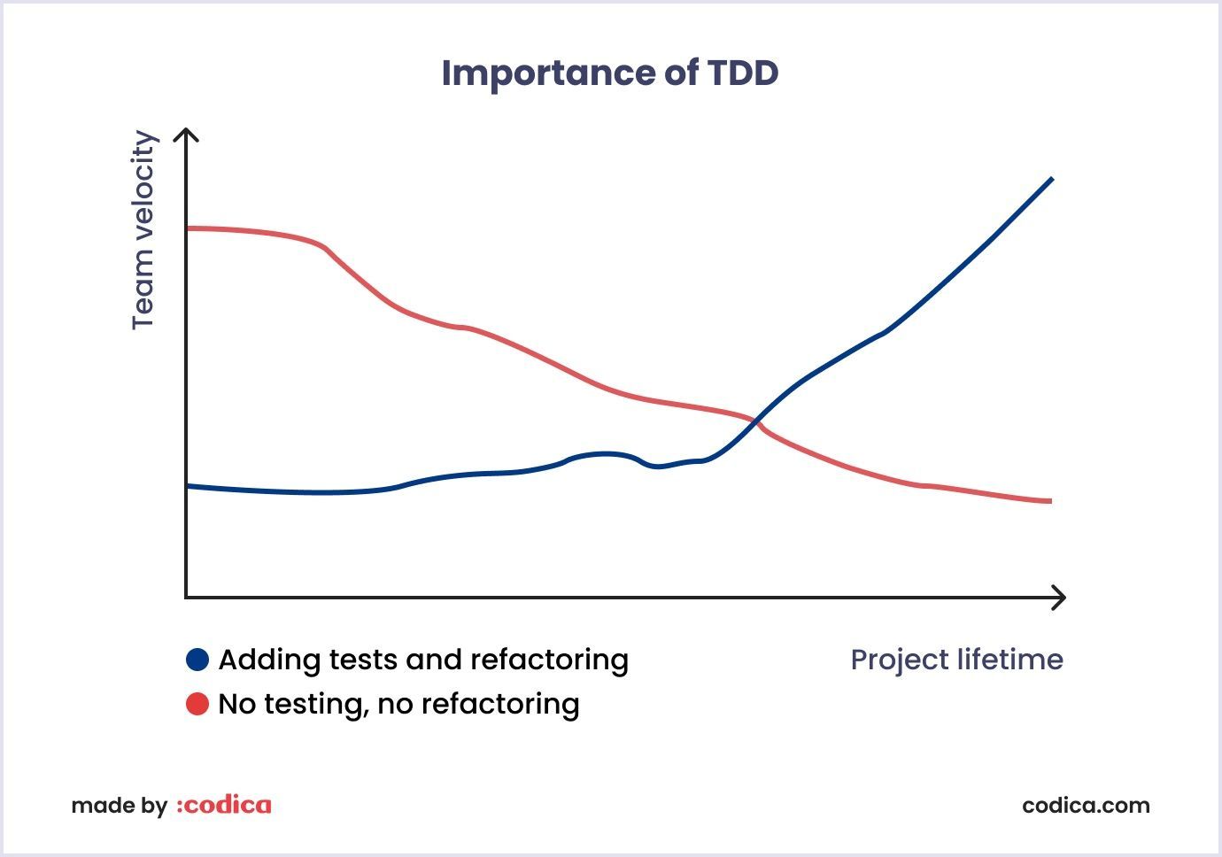Importance of Test Driven Development