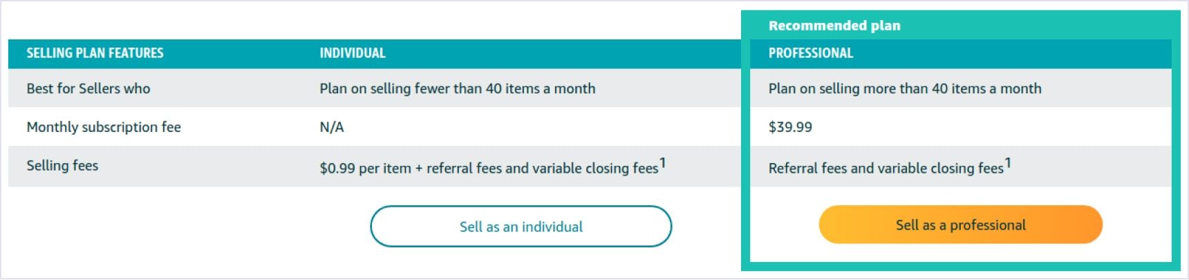 Amazon's selling fees