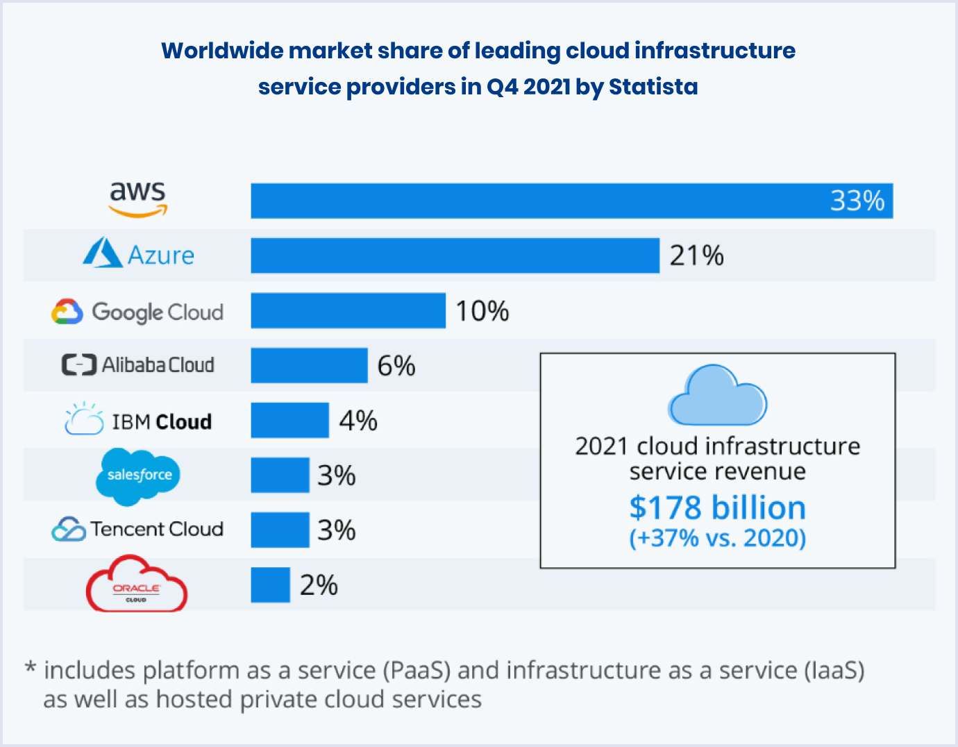 Worldwide market share of leading cloud infrastructure service providers in Q4 2021 by Statista