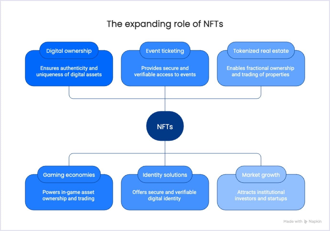 Expanding role of NFTs Infographic showing NFT applications