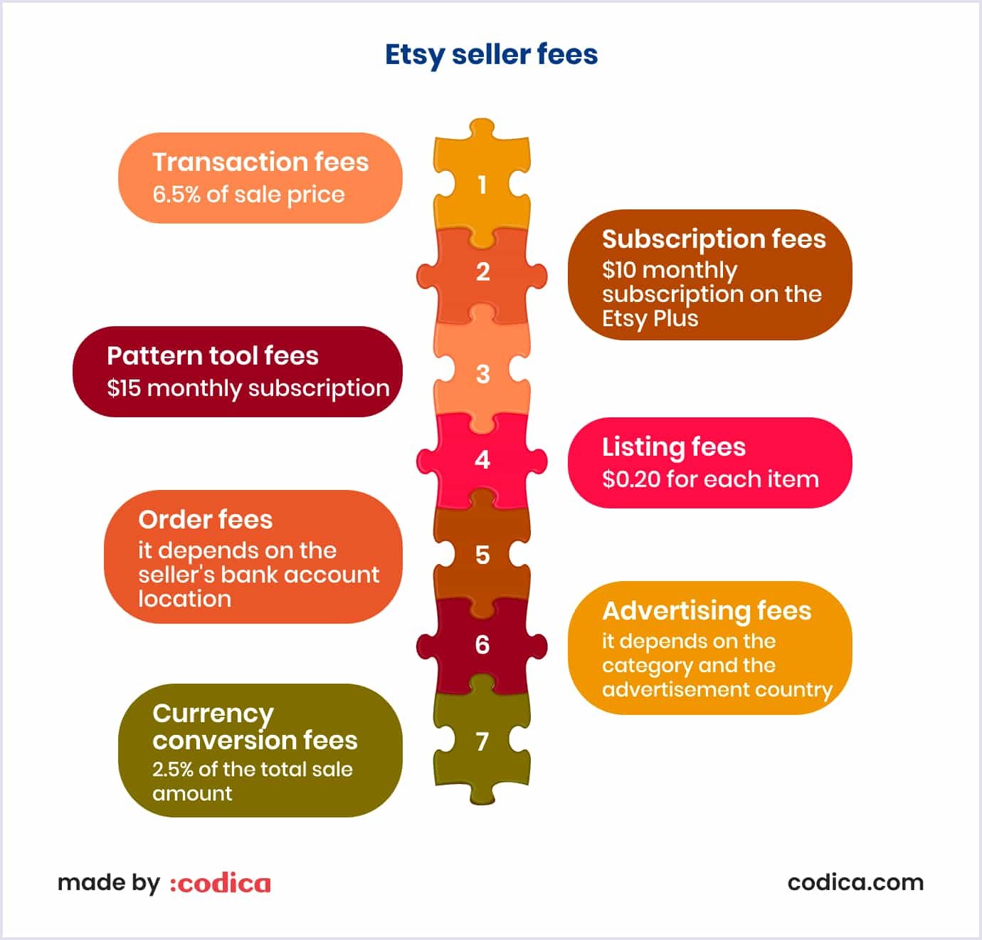 Etsy's monetizaton strategies Monetization strategies for websites like Etsy