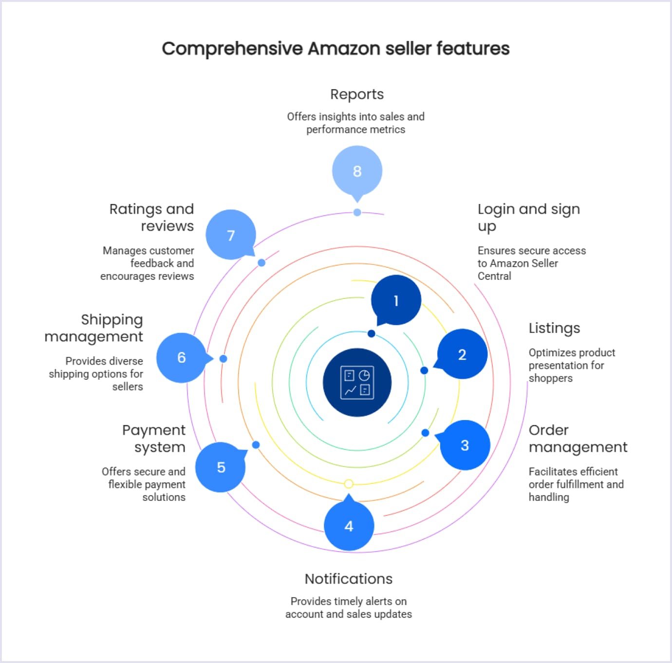 Amazon seller features Amazon features for sellers
