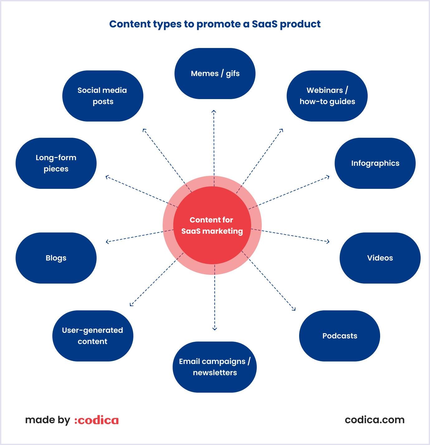Content types for SaaS marketing strategy Type of content for SaaS marketing strategy