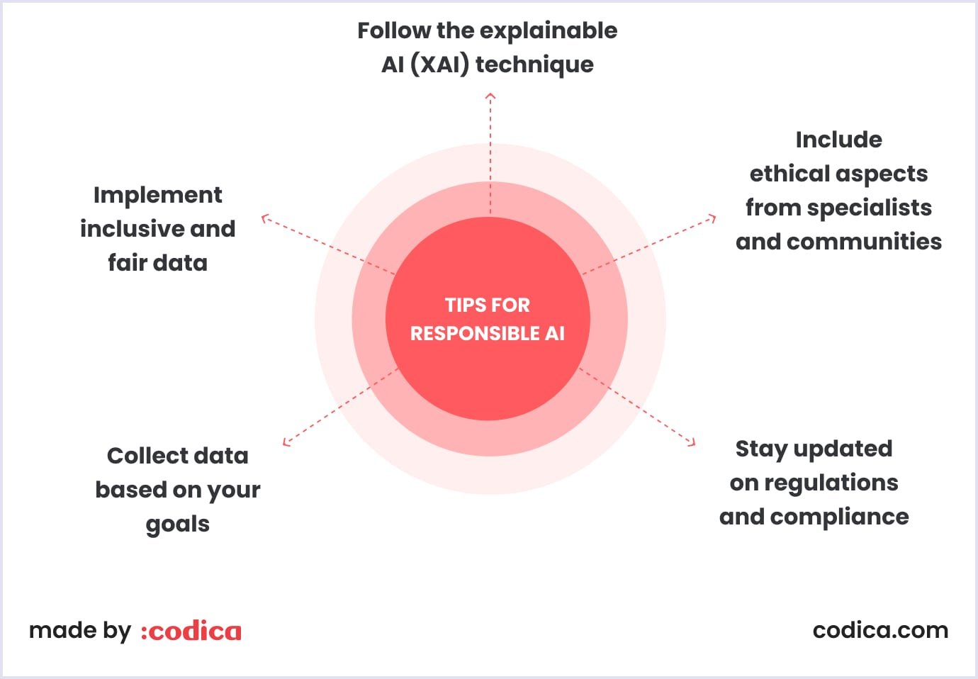Tips on responsible AI development Tips for responsible AI development