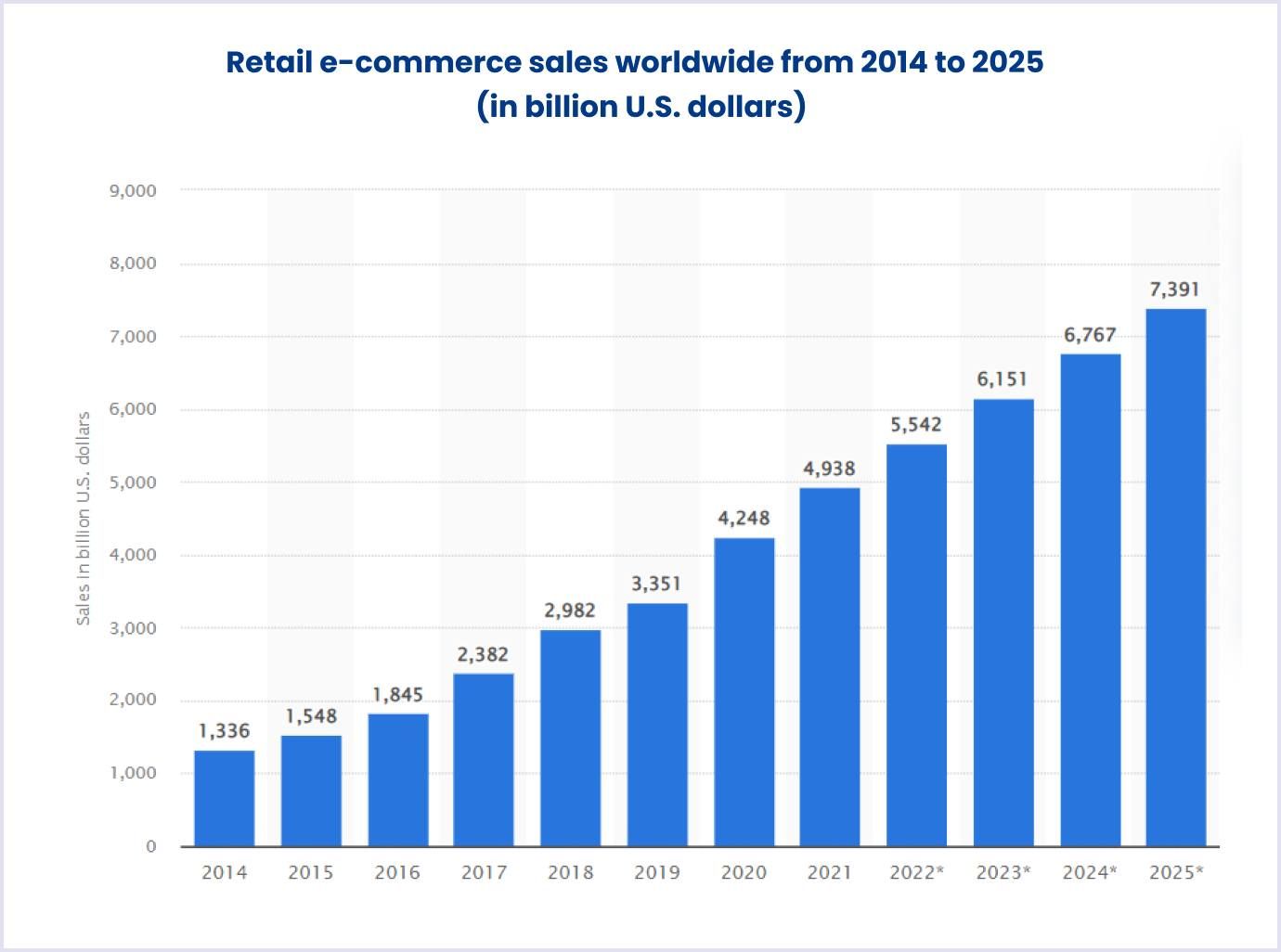 Worldwide e-commerce statistics