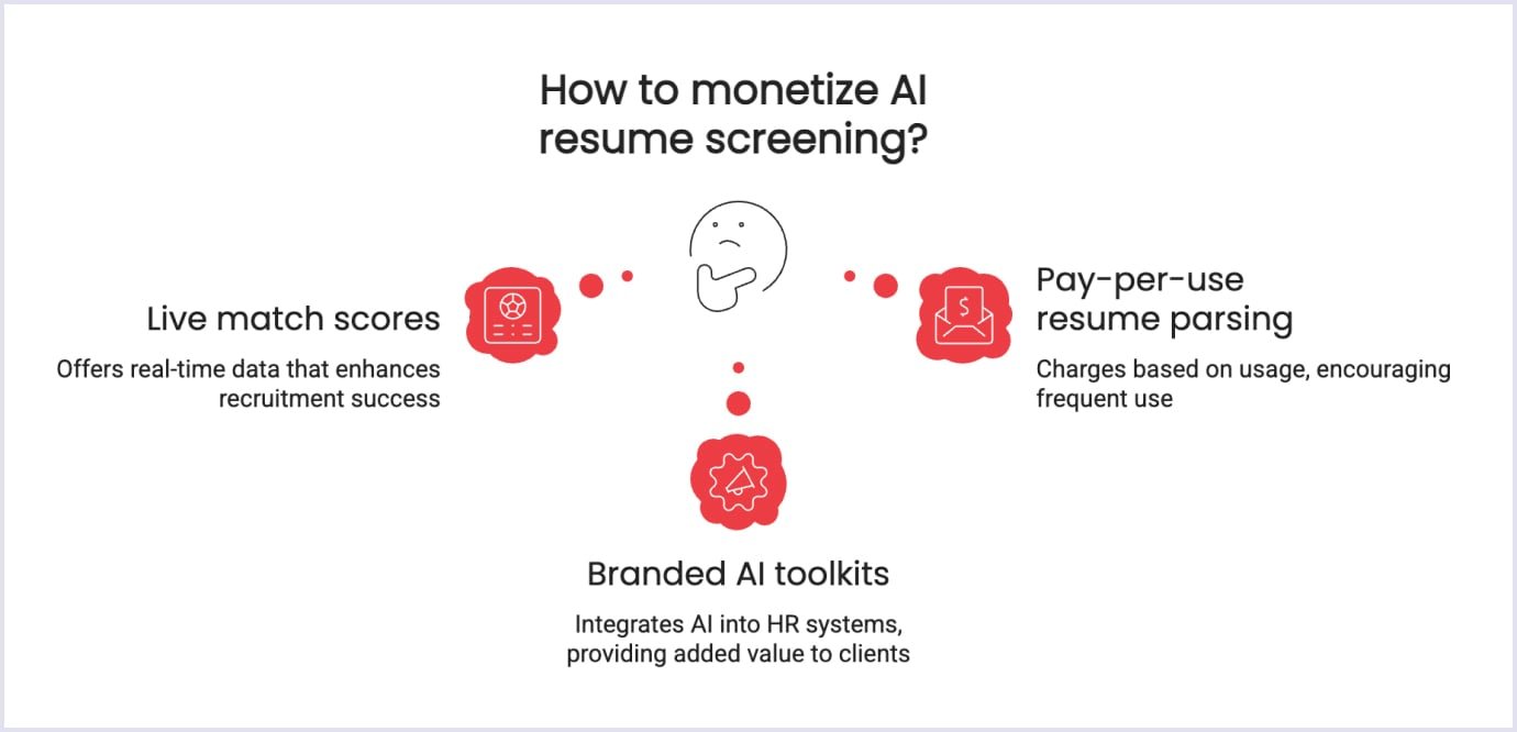 Monetizing AI resume screening Revenue models for AI hiring tools