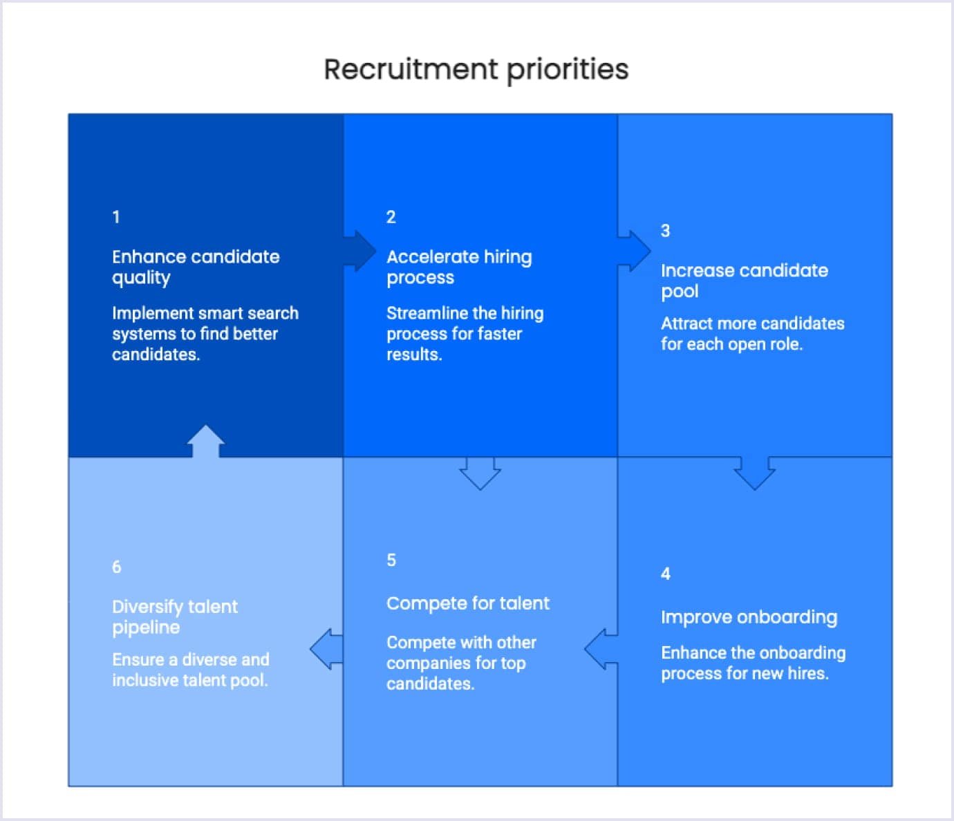 Recruitment Priorities Six-step diagram listing recruitment priorities
