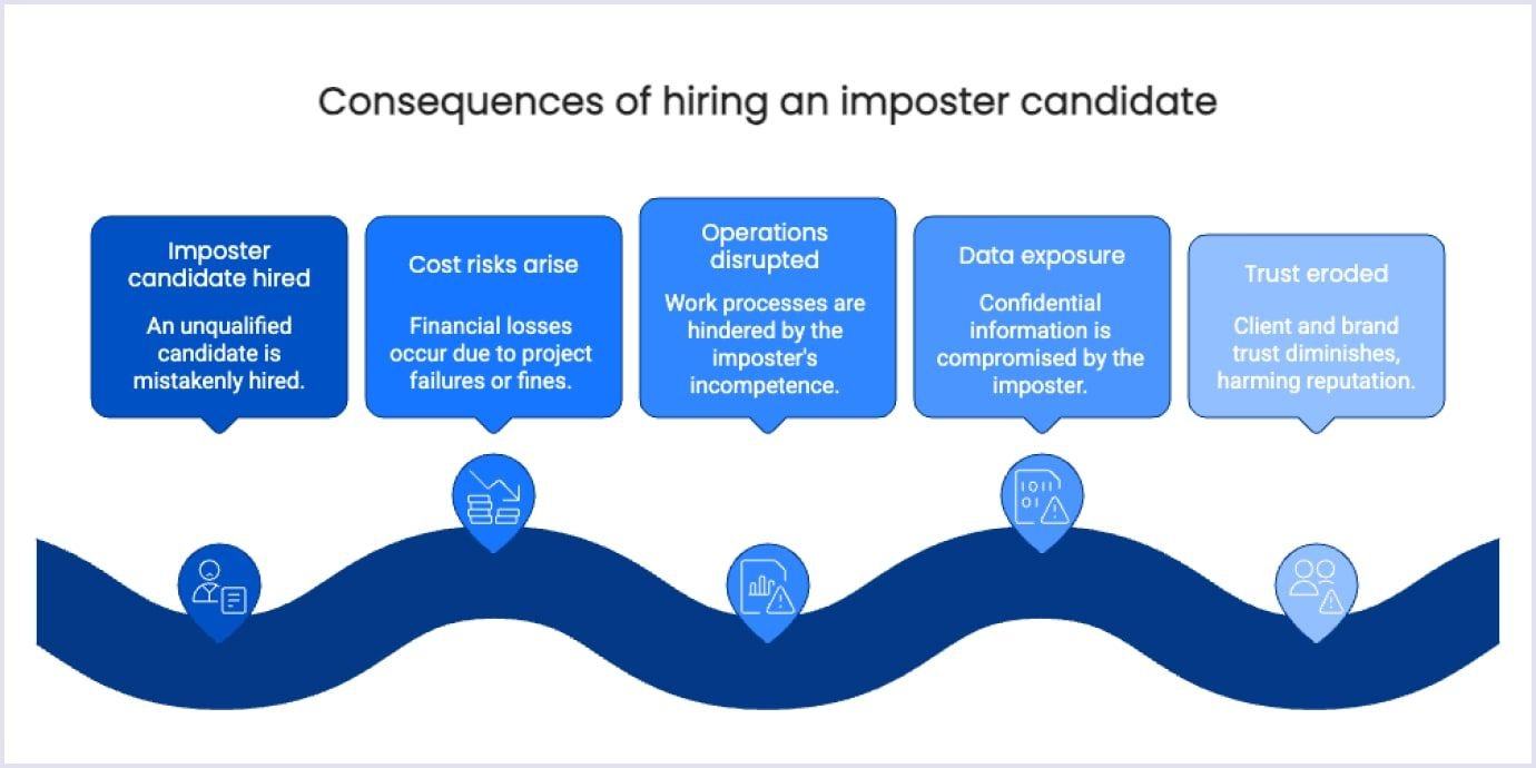 Impacts of hiring an imposter candidate