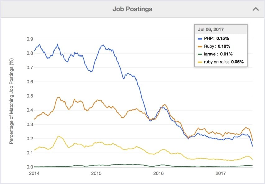Indeed statistics 2014-2017: job postings Ruby vs PHP vs Ruby on Rails vs Laravel Indeed statistics 2014-2017: job postings Ruby vs PHP vs Ruby on Rails vs Laravel | Codica