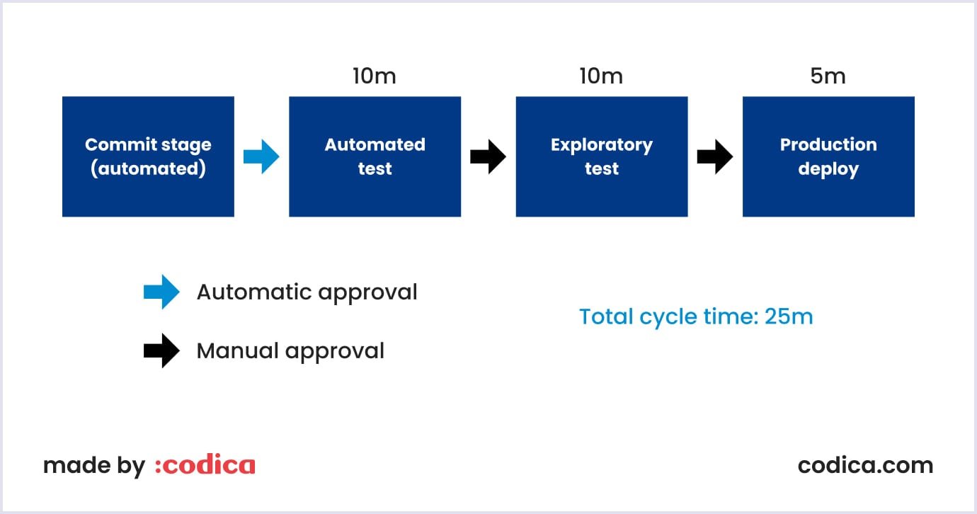 Technology value time with DevOps practices