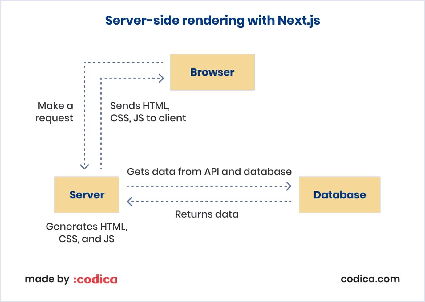 Server-side rendering with Next.js