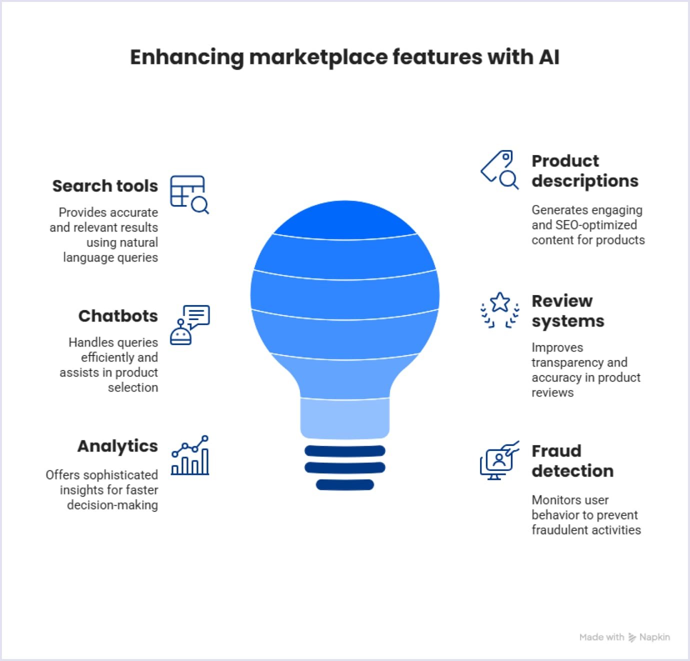 Improving marketplace features with AI Enhancing marketplace features with AI