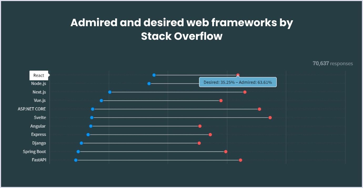 The most admired and desired web frameworks