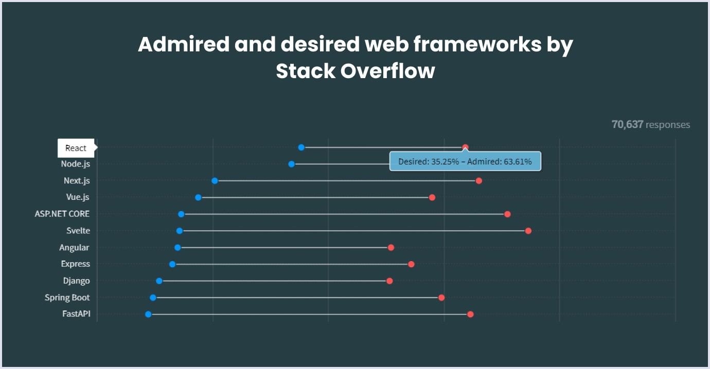 Top web frameworks the most admired and desired by professional developers The most admired and desired web frameworks