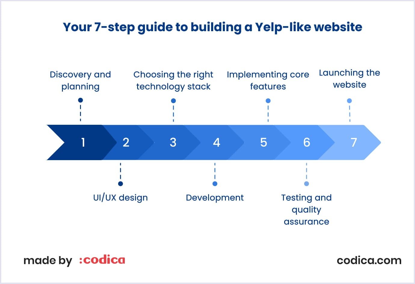 7-step website guide Infographic showing 7 steps to building a review website