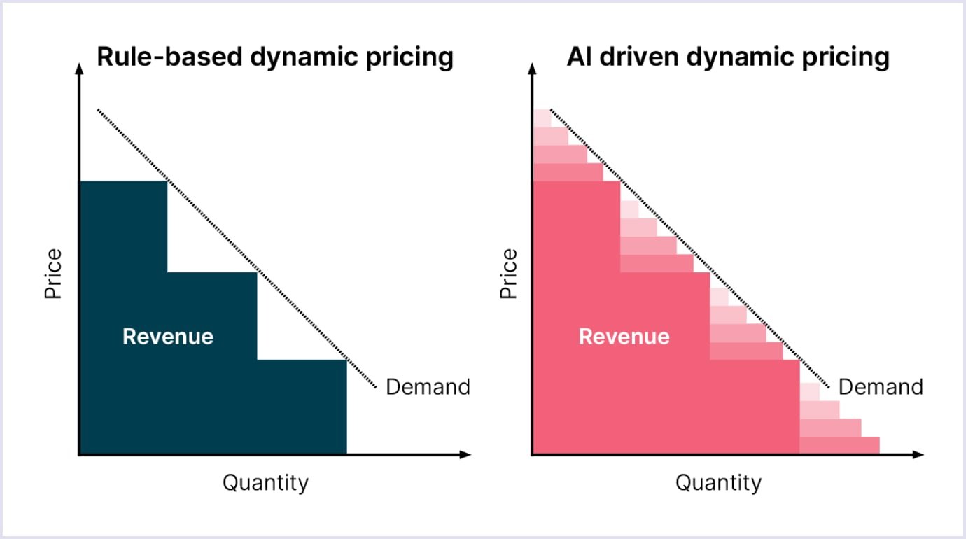 Dynamic and personalized pricing strategies Dynamic and personalized pricing strategies