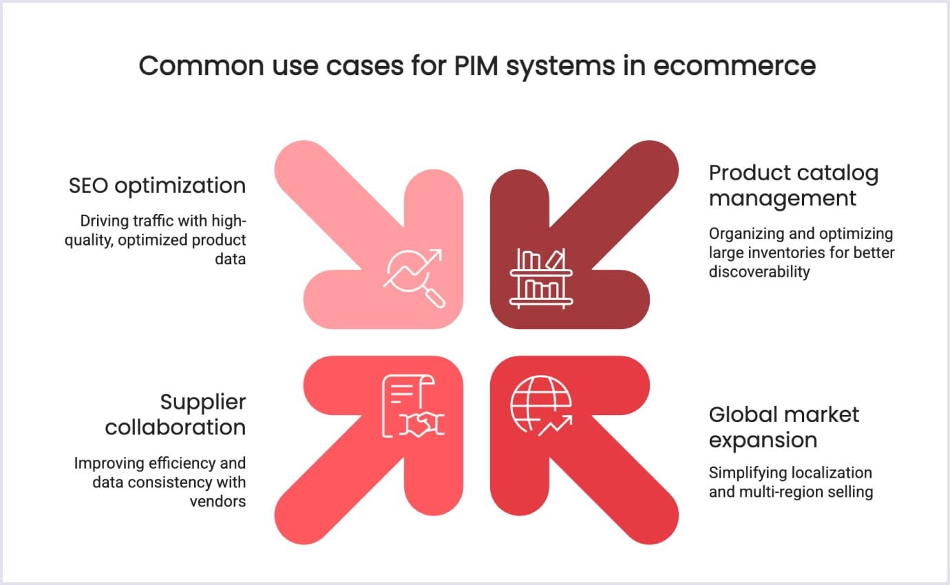 A breakdown of how PIM systems enhance SEO