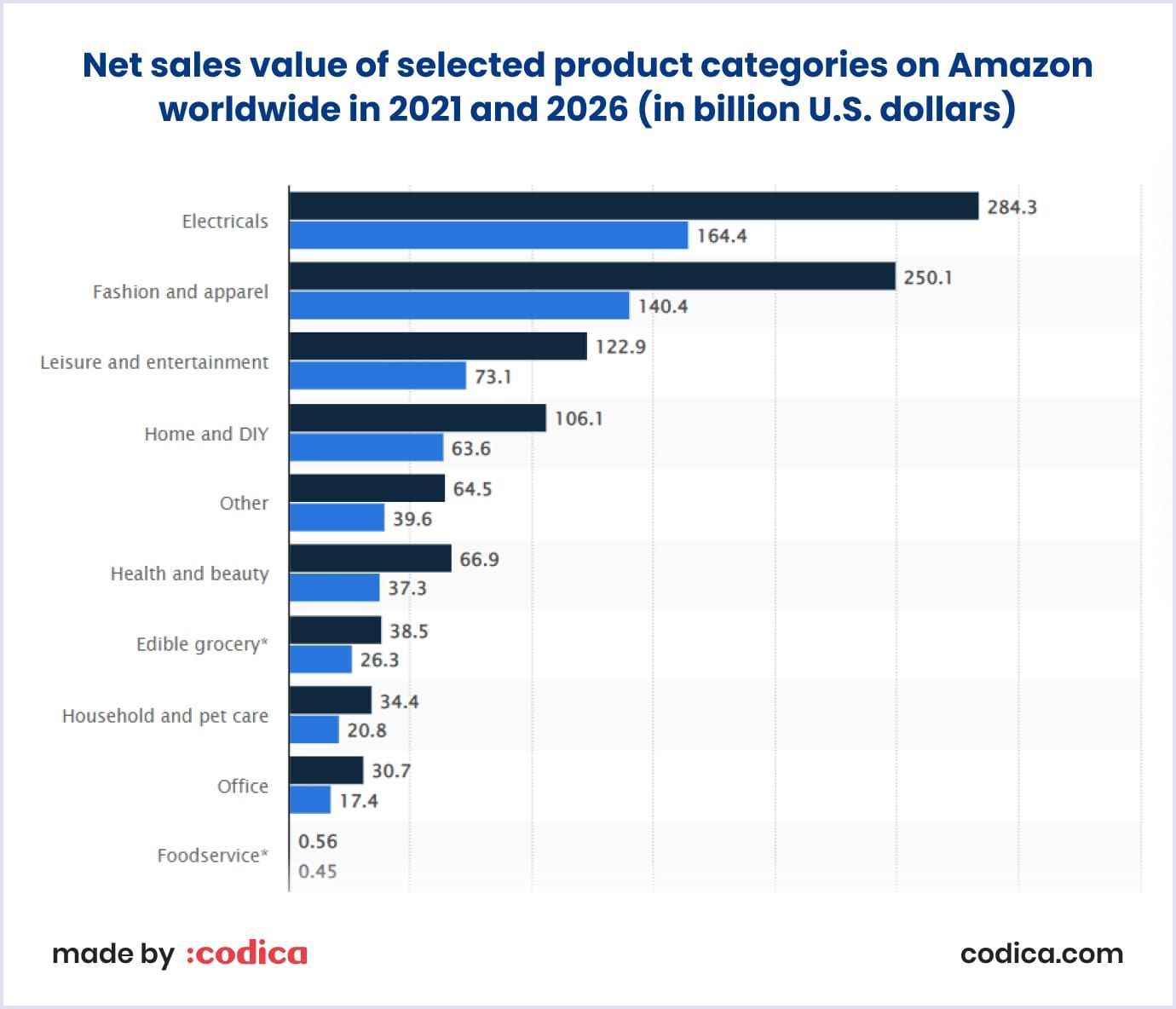 The most popular product categories on Amazon