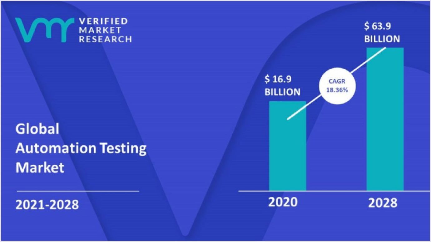 The worth of the automated testing market