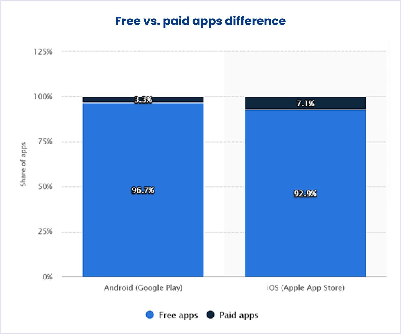 Paid and free apps difference