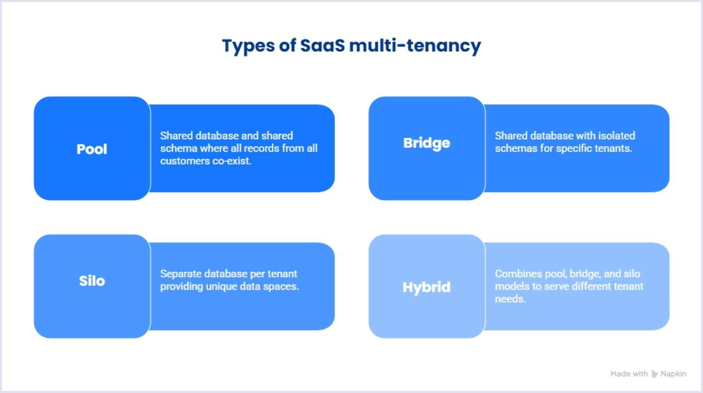 Multi-tenant SaaS architecture models Types of multi-tenant SaaS architecture