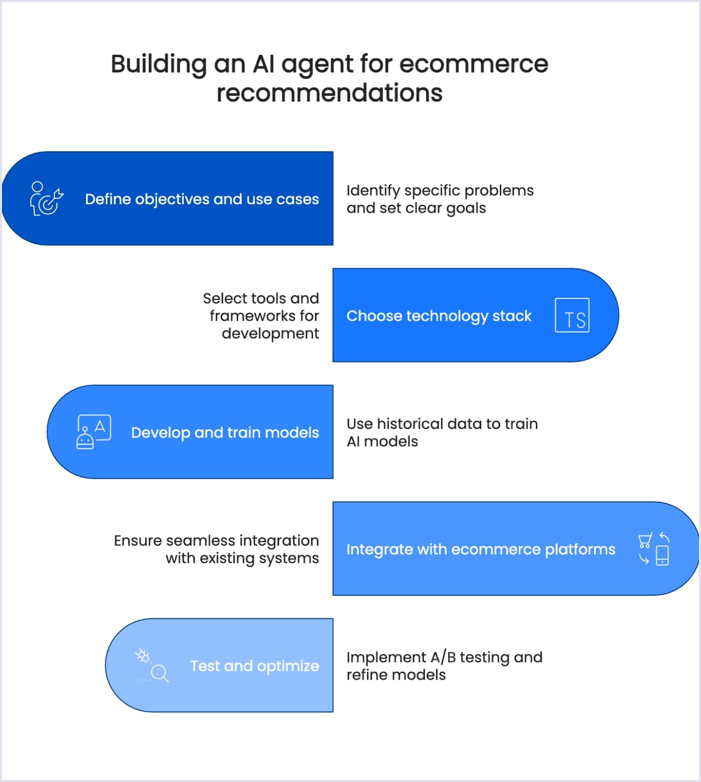 Steps to build an AI agent for ecommerce Ecommerce AI agent step-by-step development process