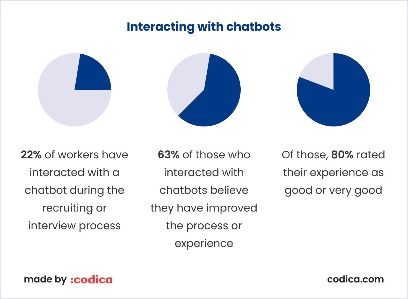 Chatbots for recruiting and interview process Chatbots in the recruitment process