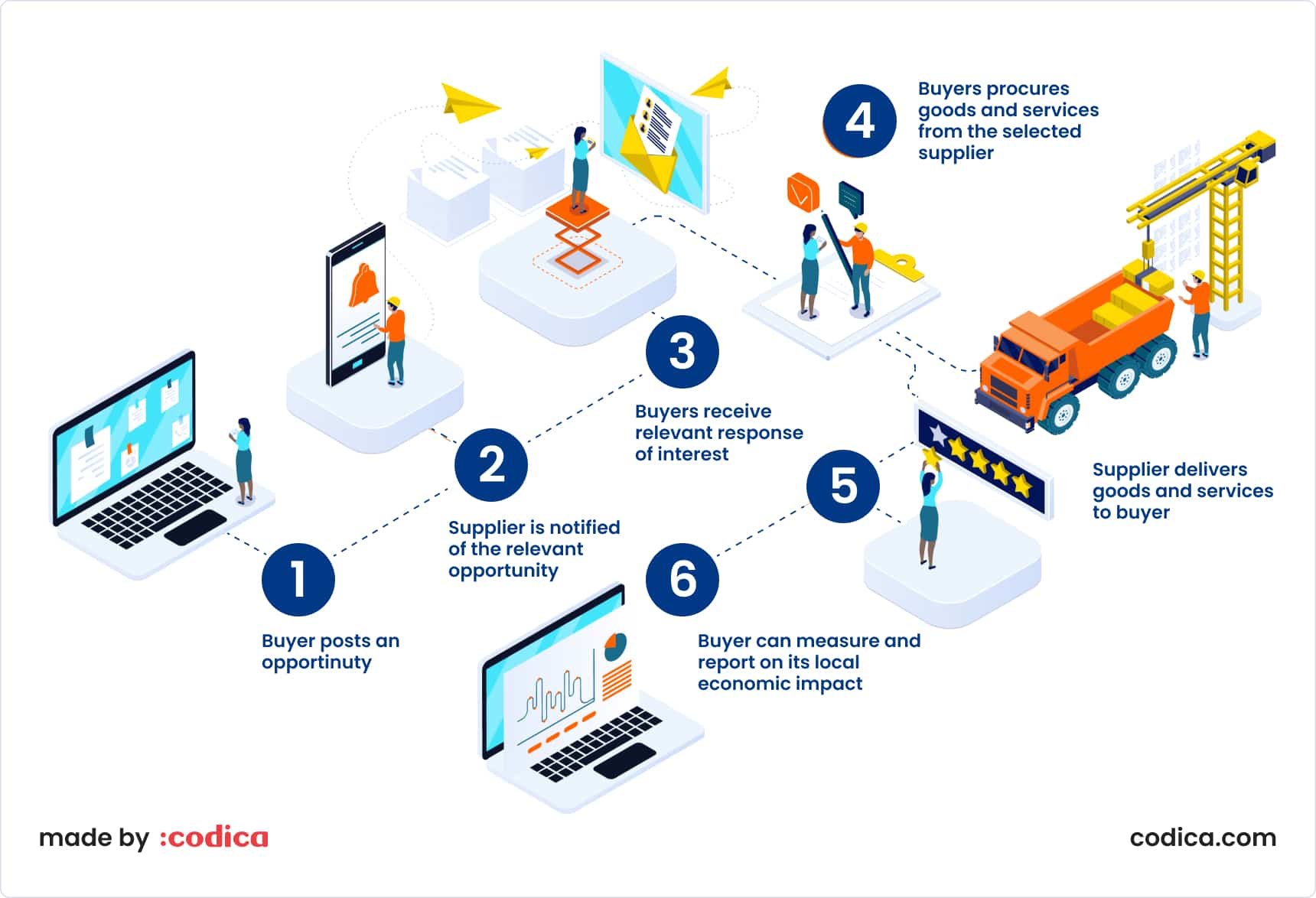 How supplier discovery platform works Supplier discovery platform explained