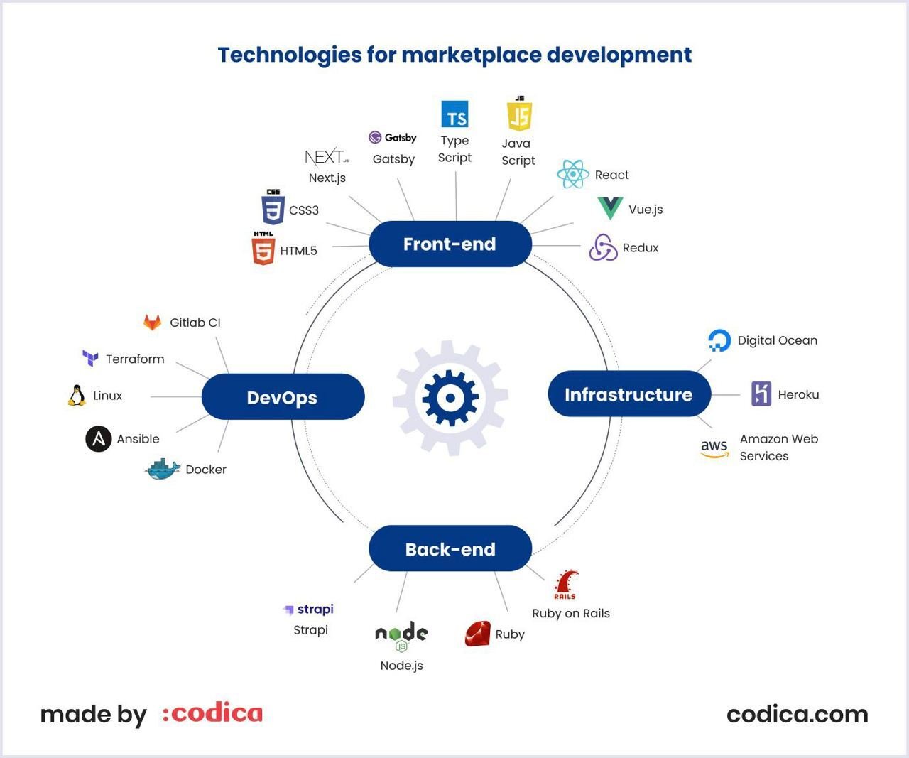 Tech stack we use at Codica for marketplace development Codica tech stack for all major development projects