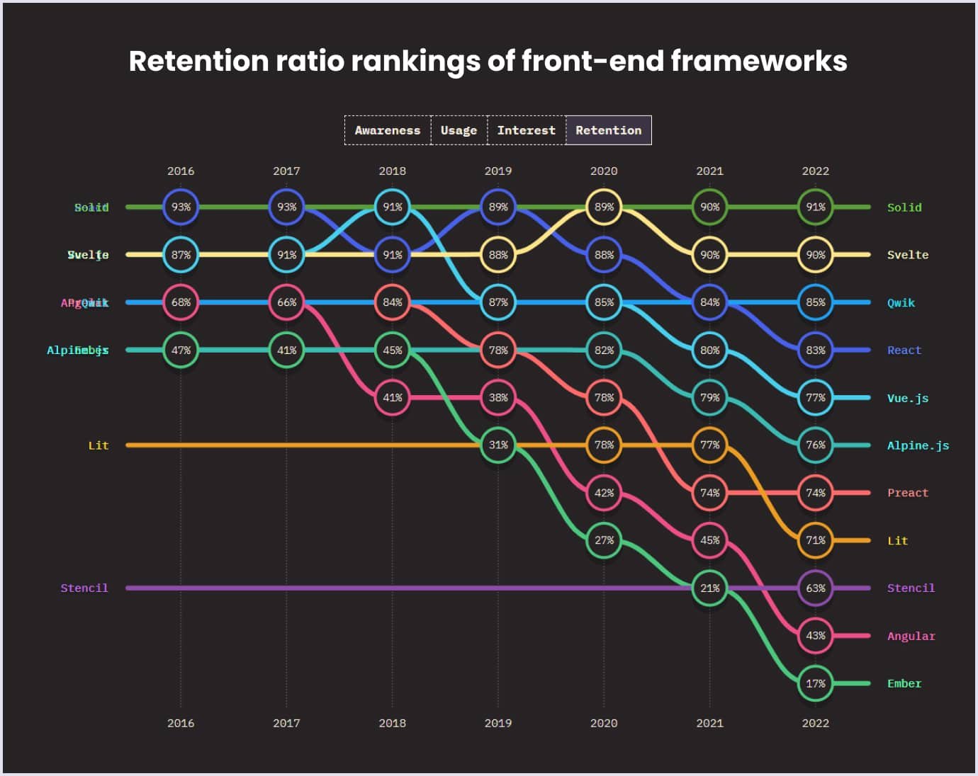 The most popular front-end frameworks Retention ratio rankings of front-end frameworks