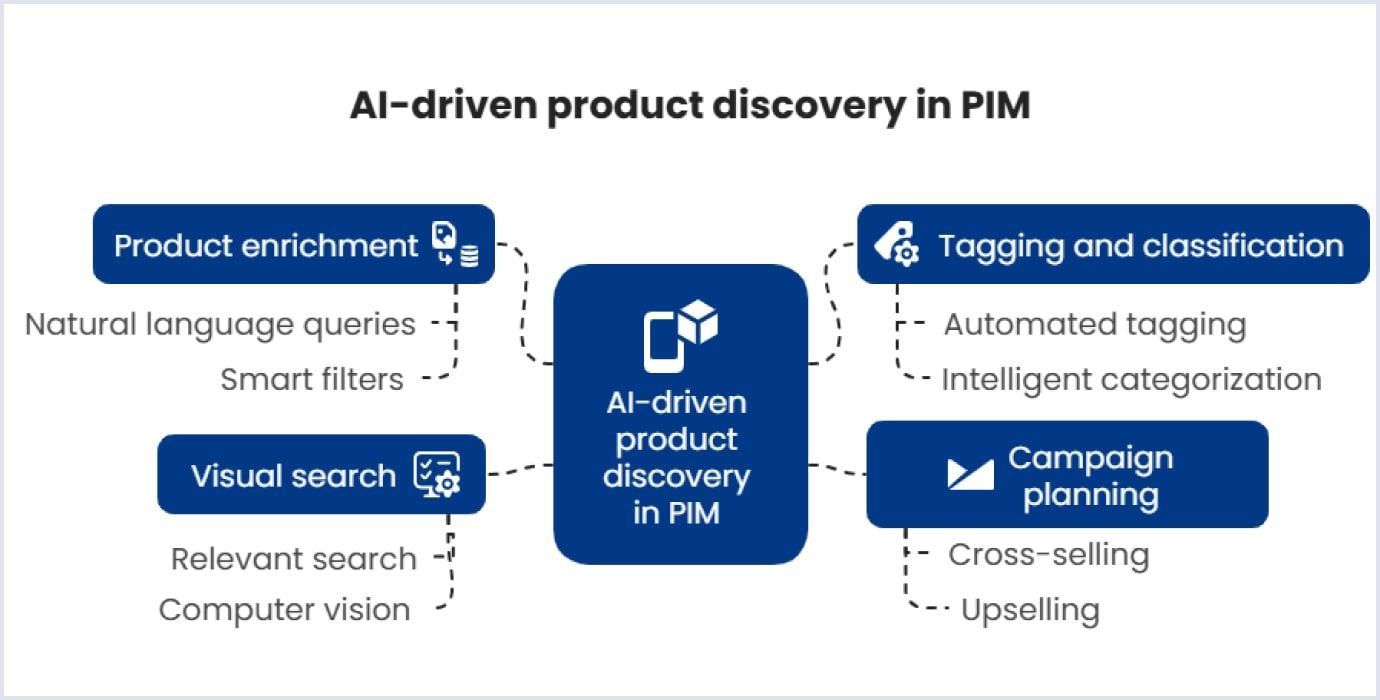 Enhancing internal product discovery through AI in PIM