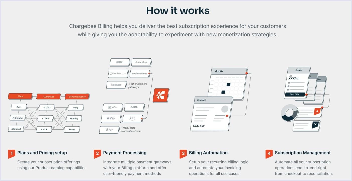 Subscription management SaaS example Example of subscription management SaaS