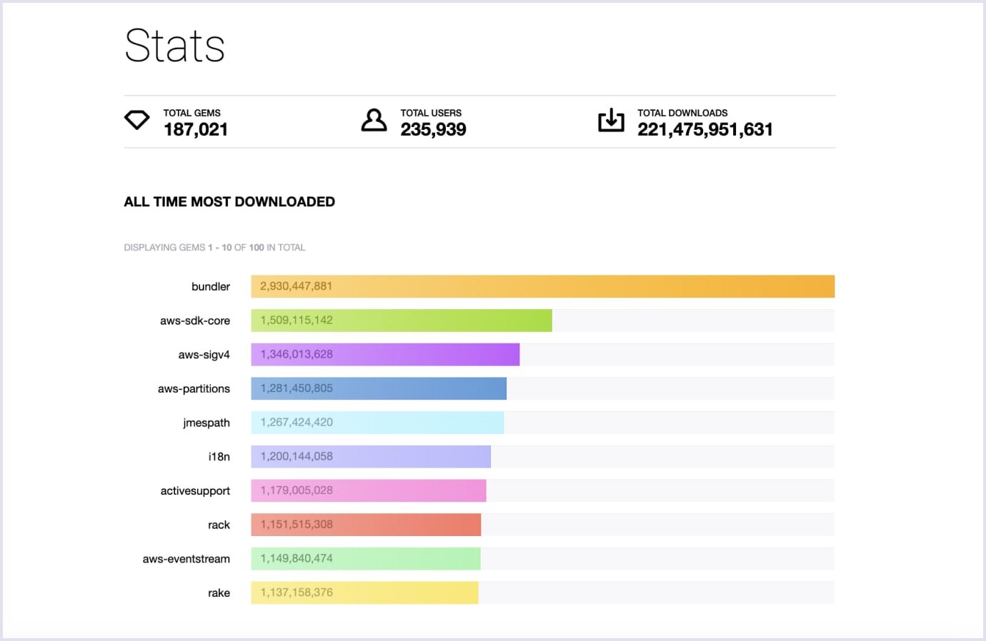 Ruby gems stats Ruby gems