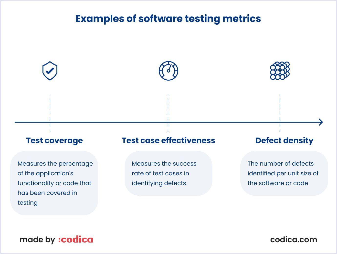 Examples of testing metrics