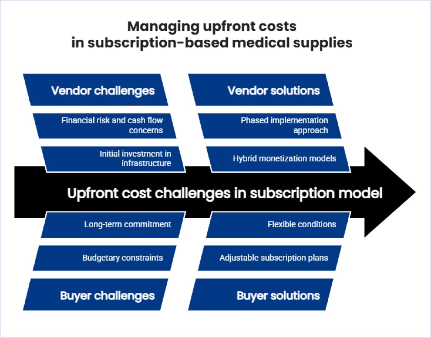 Managing upfront investment for the medical supply subscription model Managing upfront costs for the medical supply subscription model
