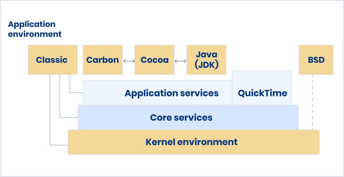 Illustration of the OS X architecture OS X architecture