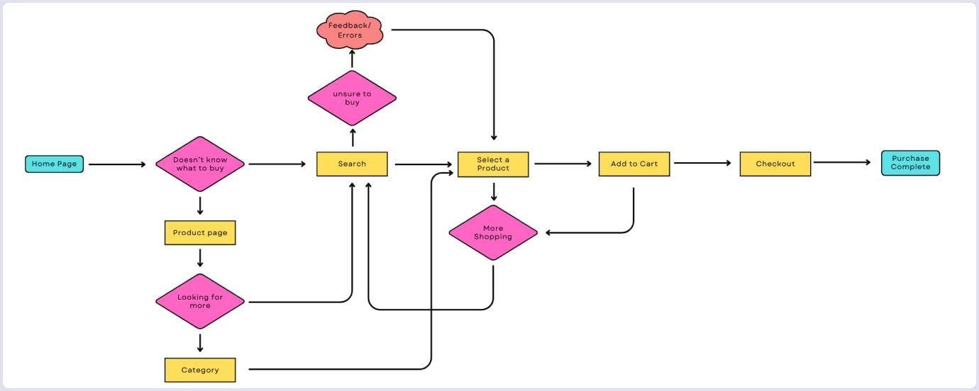 Example of user flow User flow example