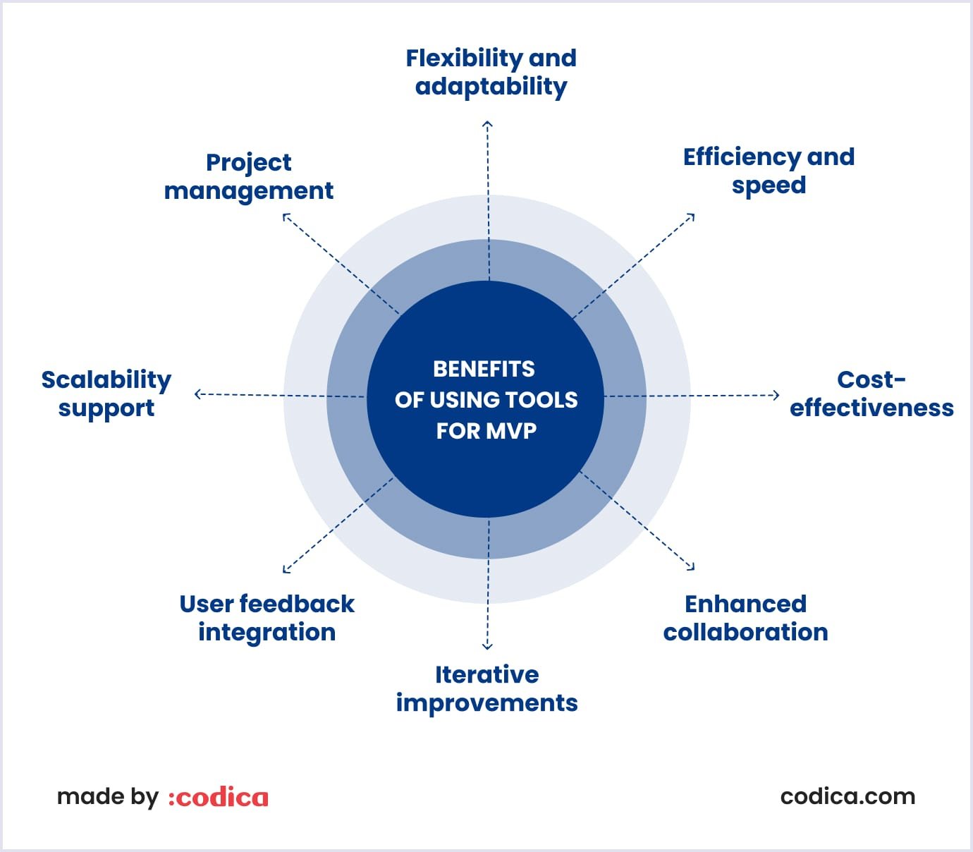 Benefits of using tools for MVP Advantages of MVP tools