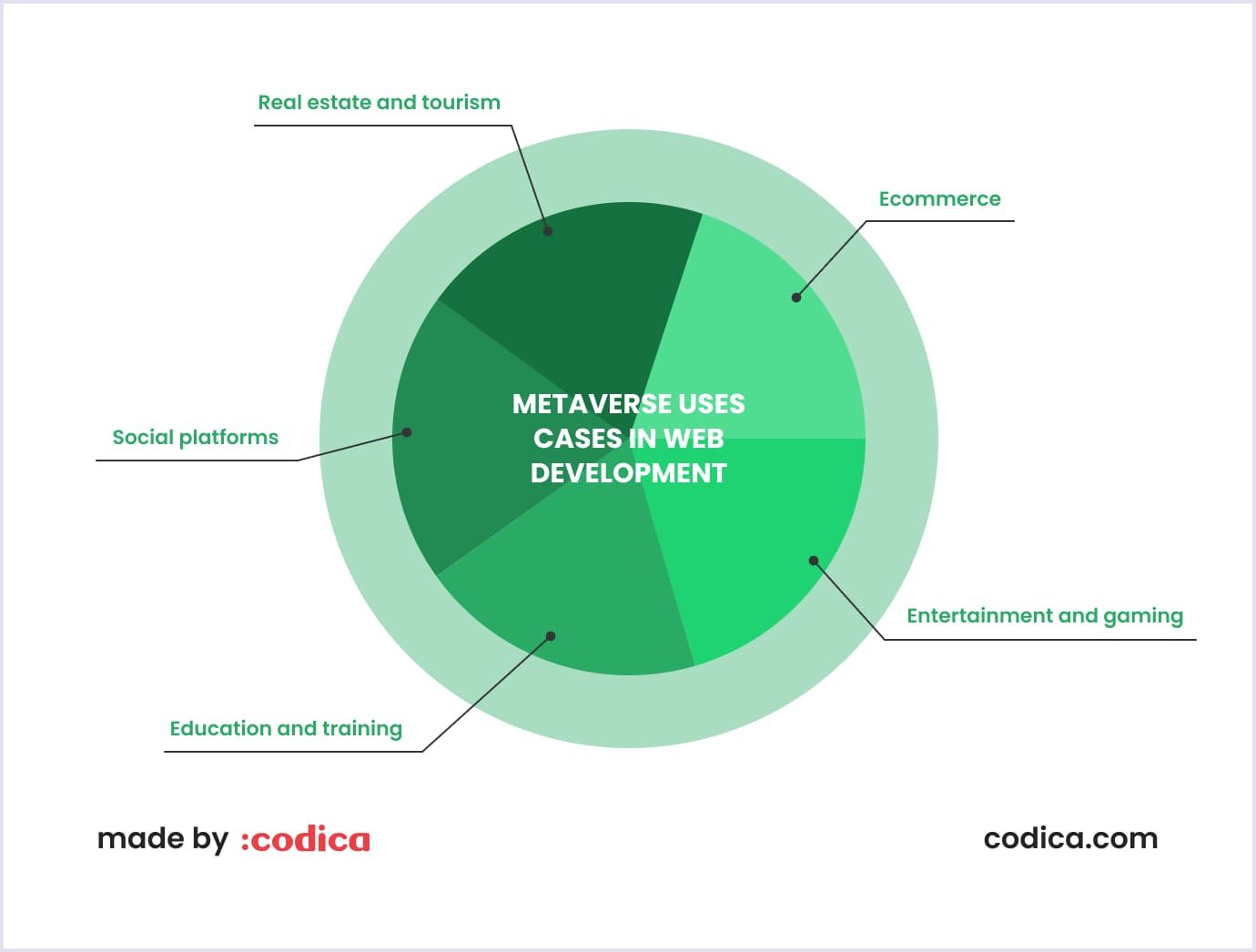 Metaverse integration use cases Metaverse integration cases in web development