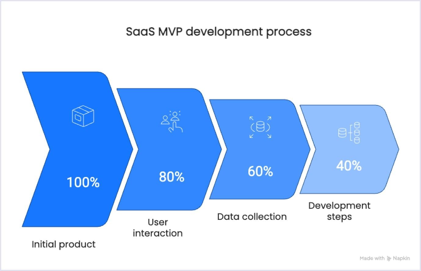 How a SaaS MVP moves from an initial product