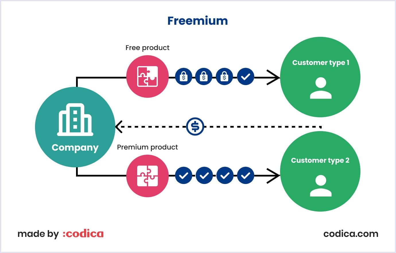Freemium model explained How freemium model works