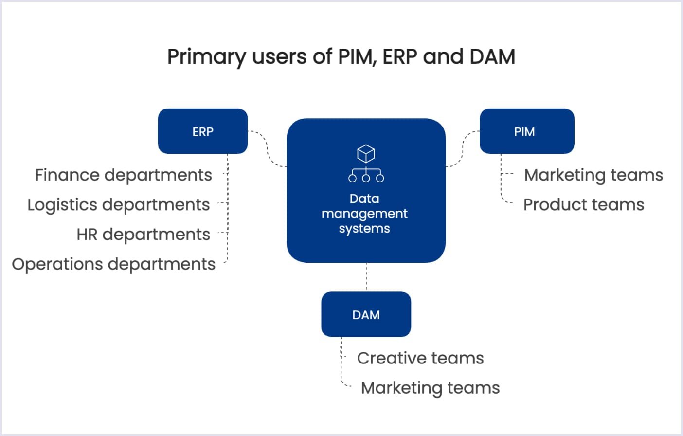 Main user categories for PIM, ERP and DAM