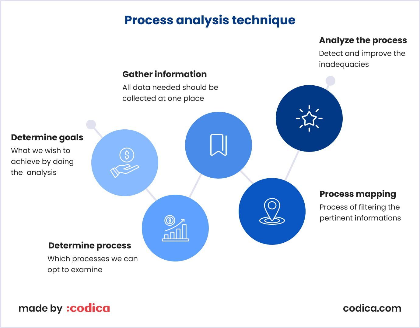 Process analysis technique