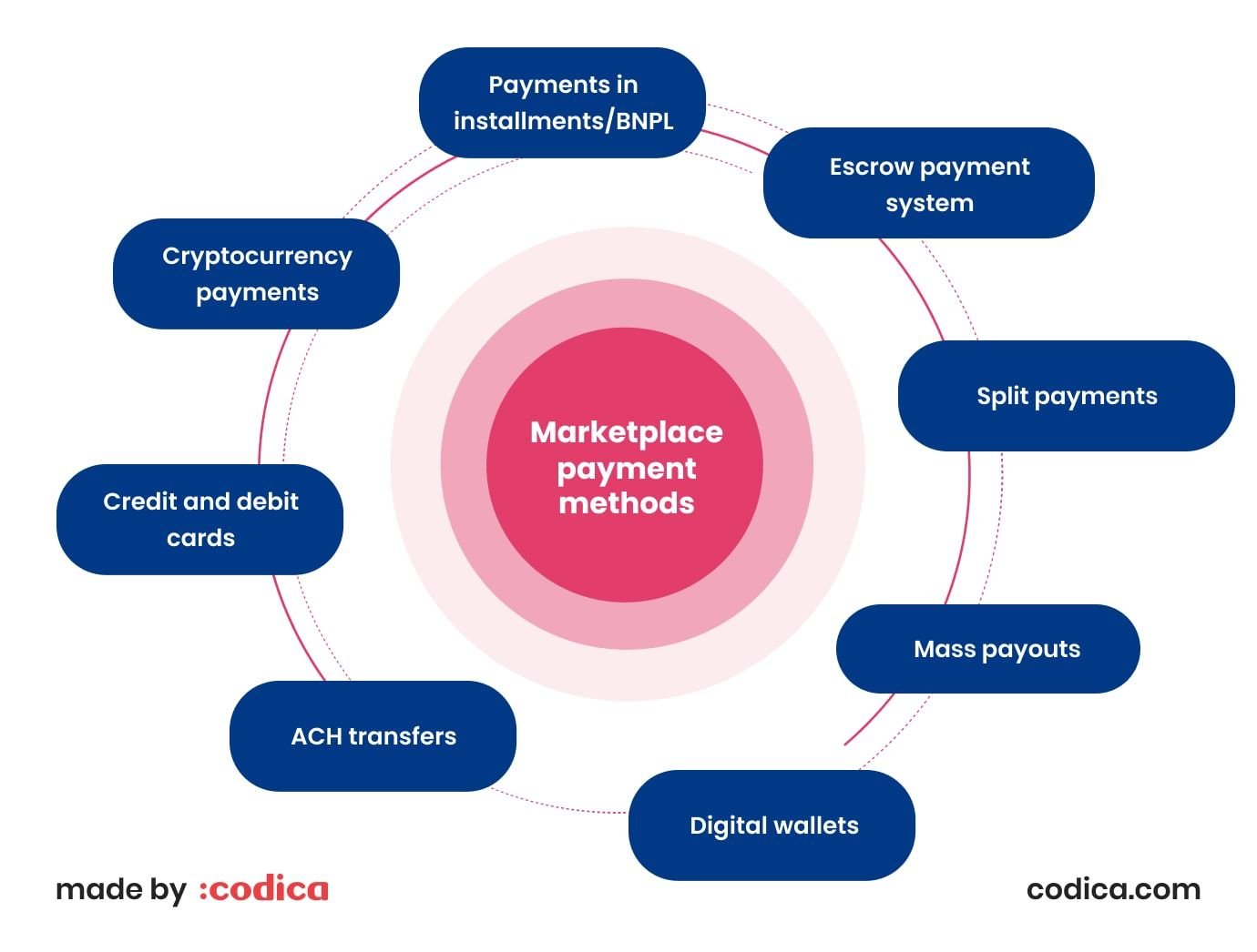 Marketplace payment systems Marketplace payment solutions