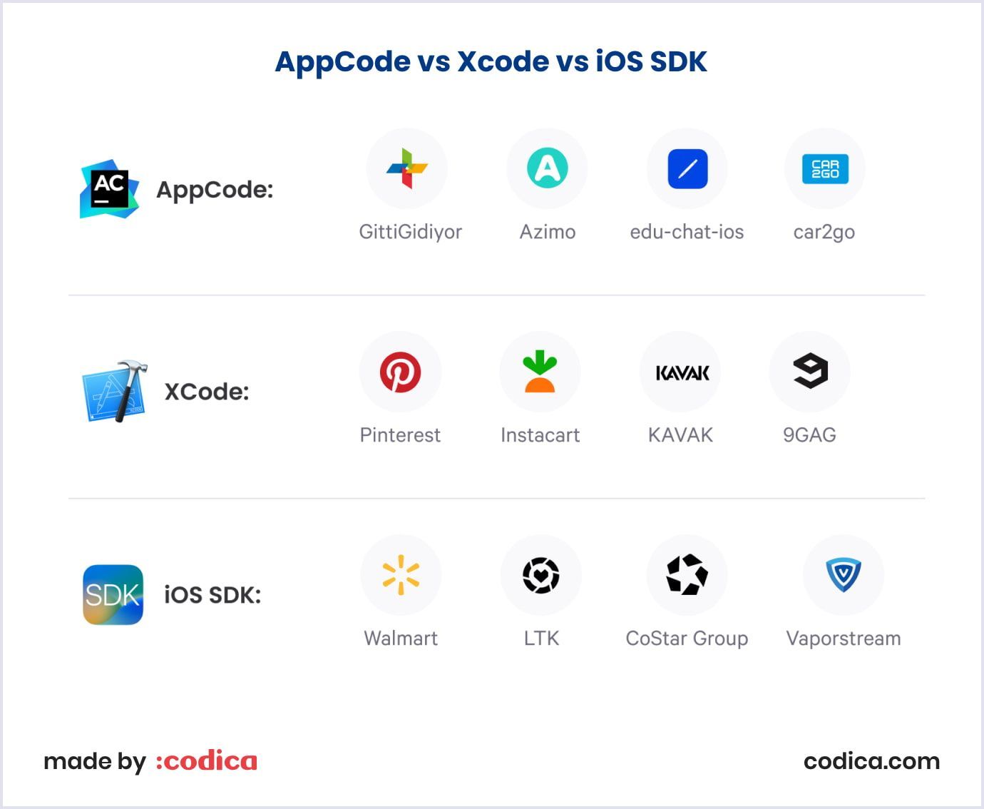 Examples of companies that used Apple Xcode and AppCode