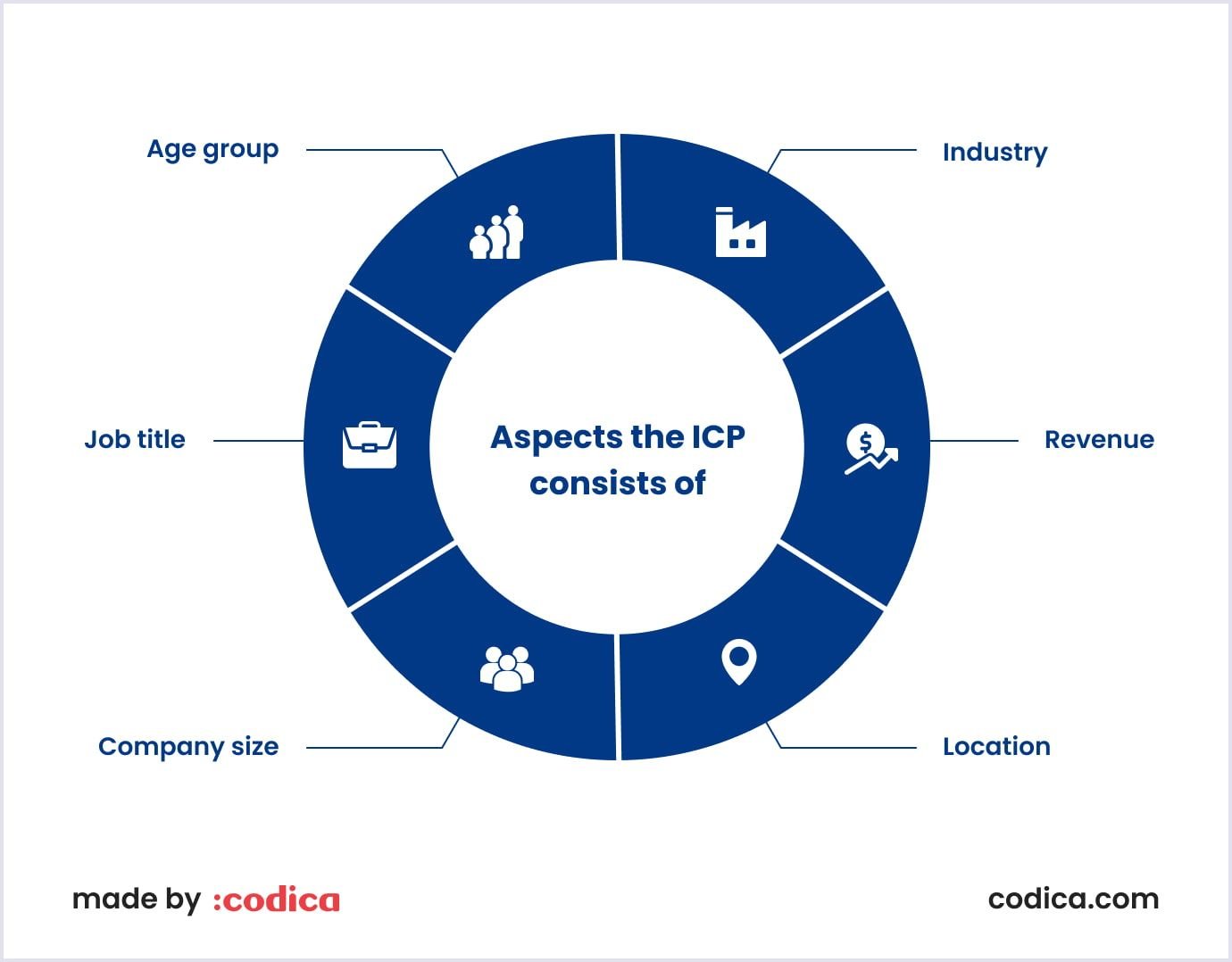 Buyer Persona: SaaS example Ideal Customer Profile: SaaS example