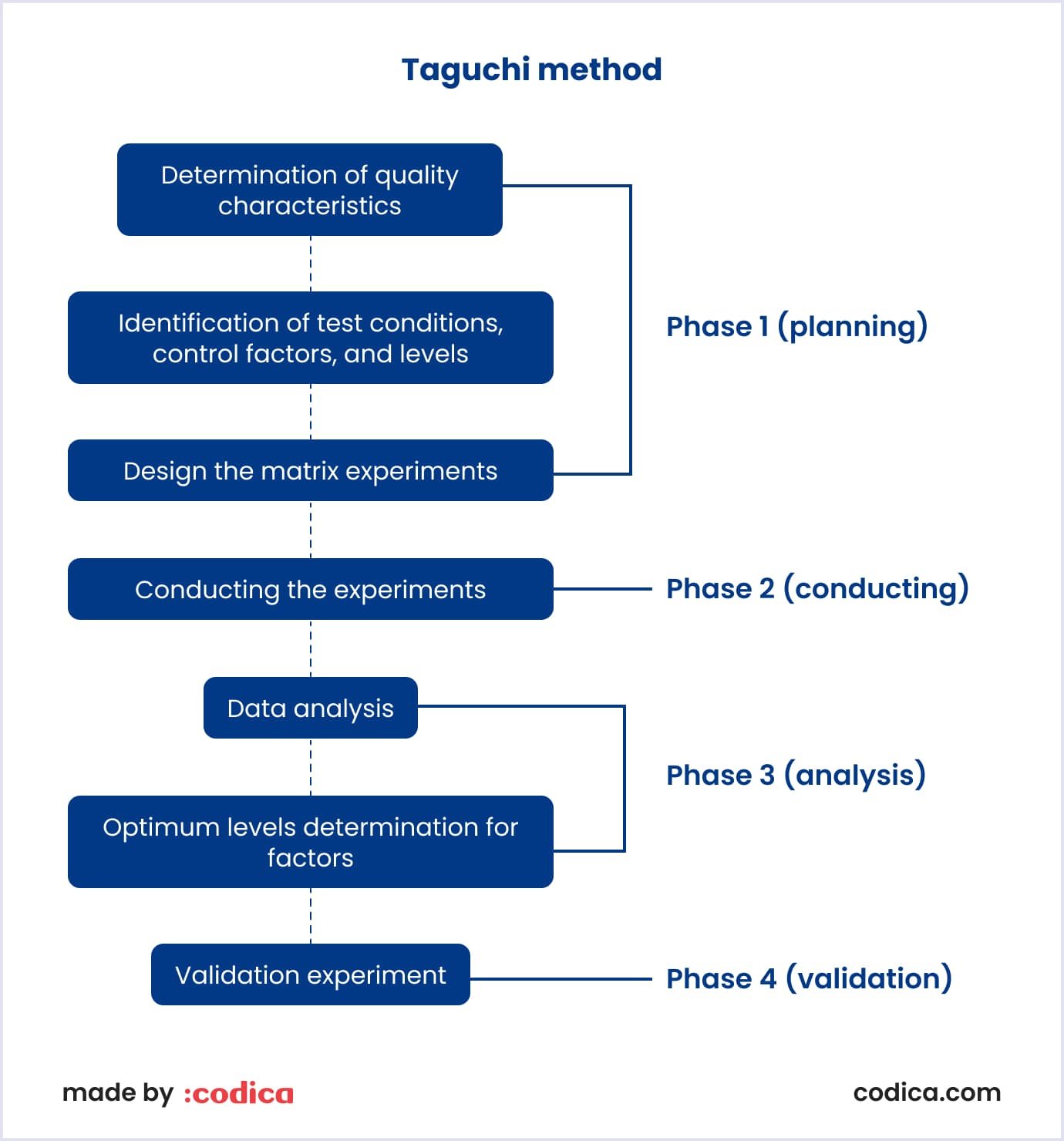 Taguchi method for optimization