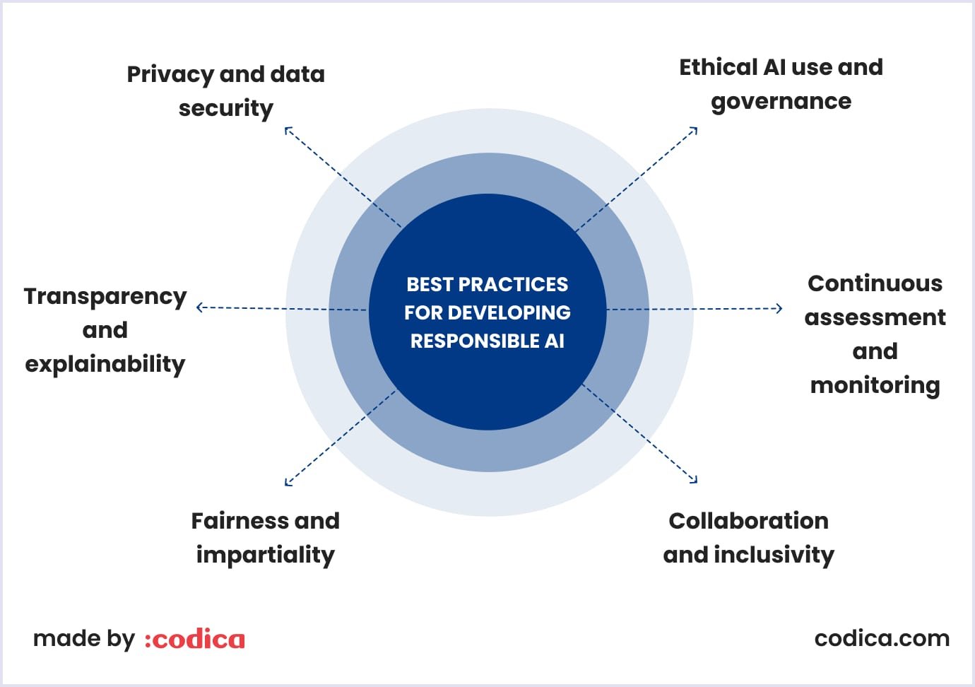 Best practices in responsible AI development Best practices in AI development