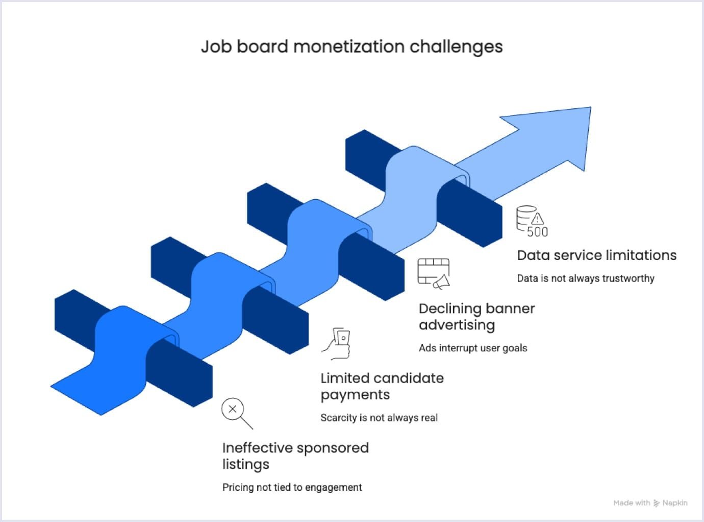 Key challenges in job board monetization